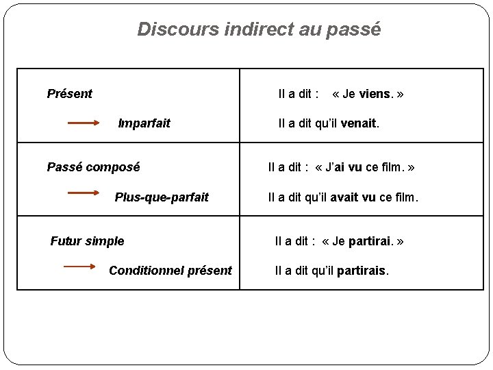 Discours indirect au passé Présent Il a dit : Imparfait Passé composé Plus-que-parfait Futur Discours indirect au passé Présent Il a dit : Imparfait Passé composé Plus-que-parfait Futur