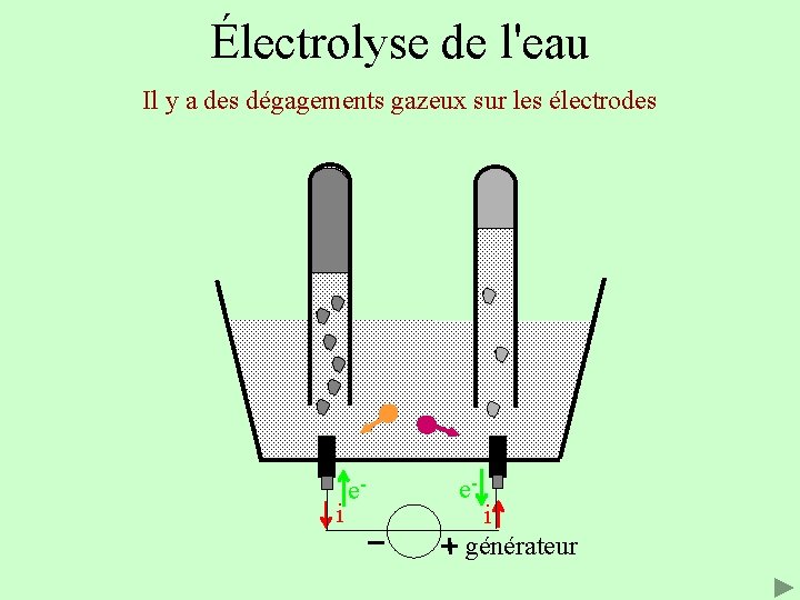 Électrolyse de l'eau Il y a des dégagements gazeux sur les électrodes i e-