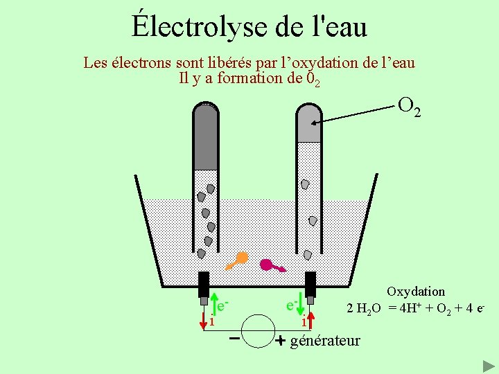 Électrolyse de l'eau Les électrons sont libérés par l’oxydation de l’eau Il y a