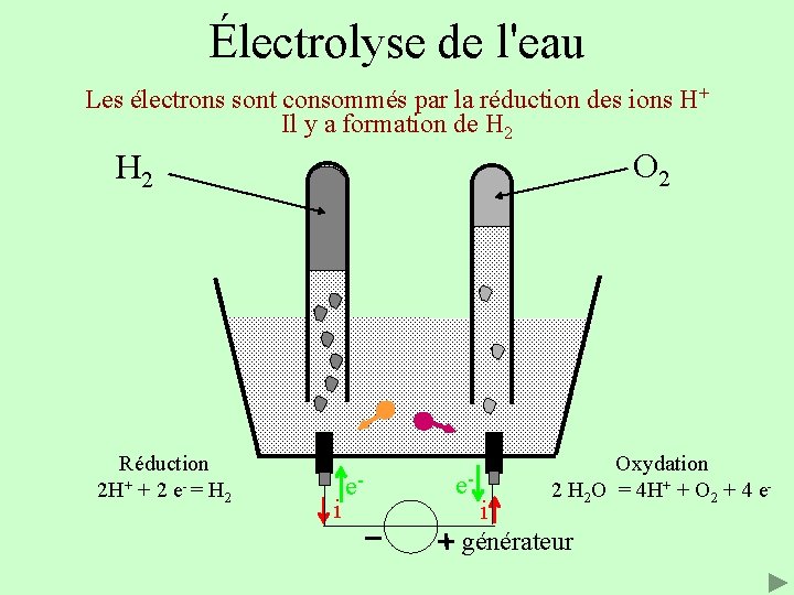 Électrolyse de l'eau Les électrons sont consommés par la réduction des ions H+ Il