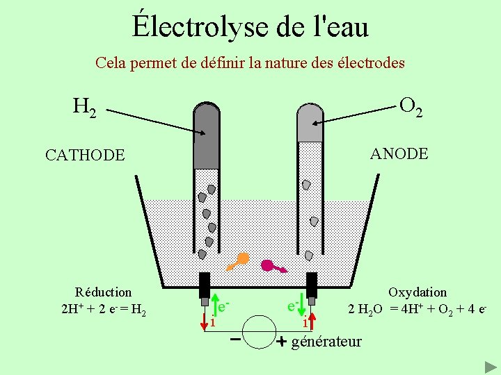 Électrolyse de l'eau Cela permet de définir la nature des électrodes O 2 H