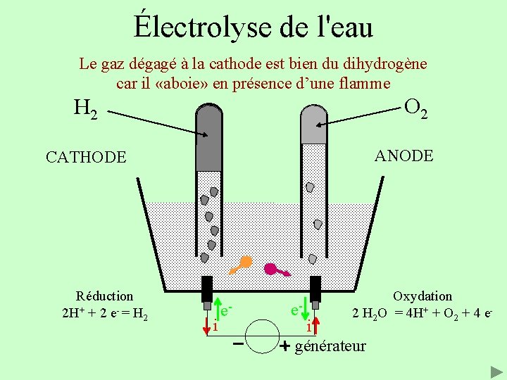 Électrolyse de l'eau Le gaz dégagé à la cathode est bien du dihydrogène car