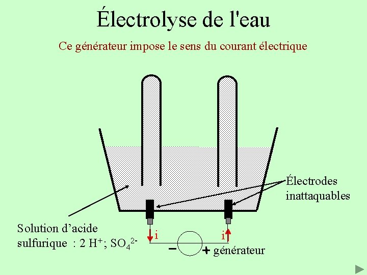 Électrolyse de l'eau Ce générateur impose le sens du courant électrique Électrodes inattaquables Solution