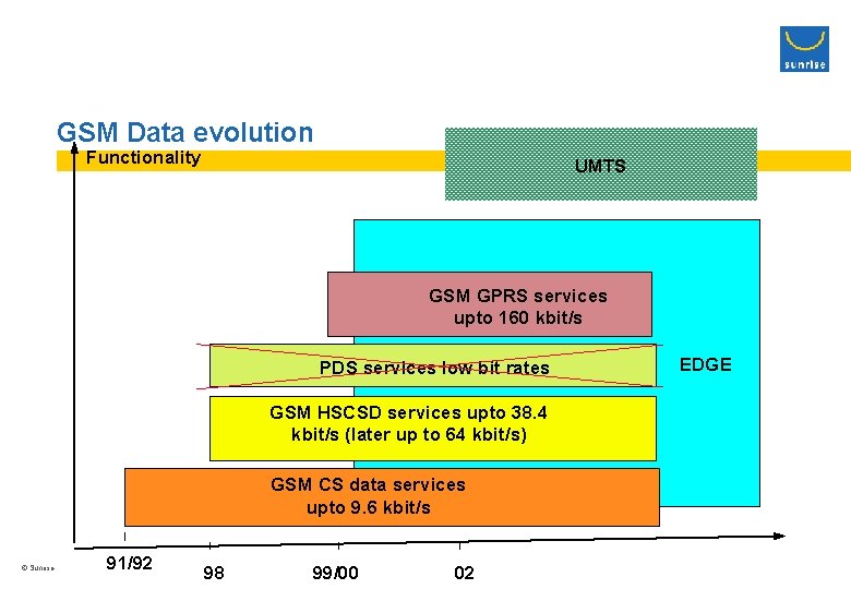 GSM Data evolution Functionality UMTS GSM GPRS services upto 160 kbit/s PDS services low
