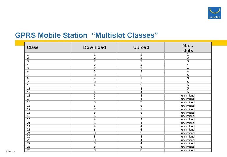 GPRS Mobile Station “Multislot Classes” Class © Sunrise 1 2 3 4 5 6