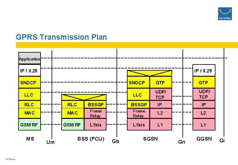 GPRS Transmission Plan Application IP / X. 25 SNDCP GTP LLC UDP/ TCP RLC