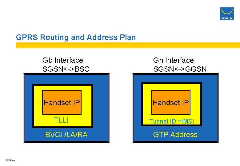 GPRS Routing and Address Plan Gb Interface SGSN<->BSC Gn Interface SGSN<->GGSN Handset IP TLLI