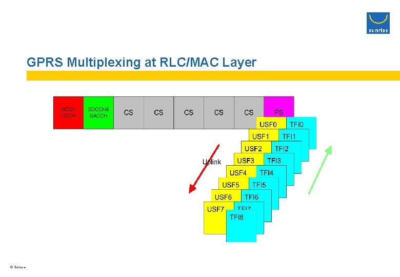 GPRS Multiplexing at RLC/MAC Layer © Sunrise 