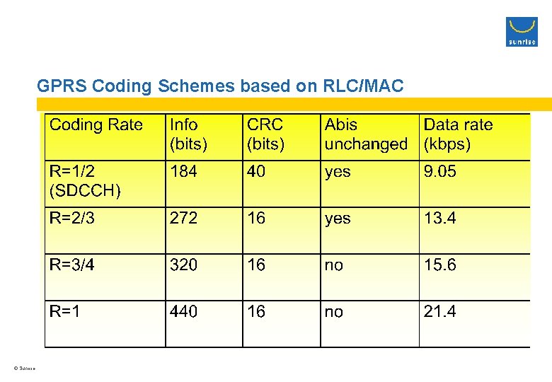 GPRS Coding Schemes based on RLC/MAC © Sunrise 