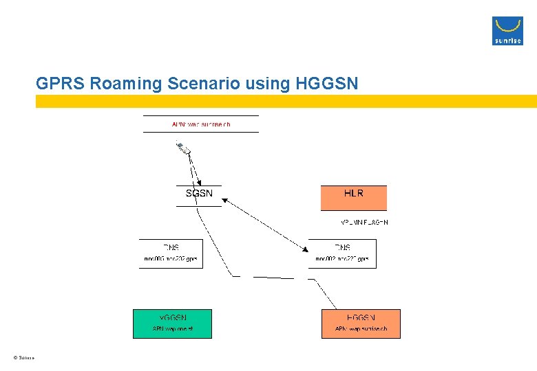 GPRS Roaming Scenario using HGGSN © Sunrise 