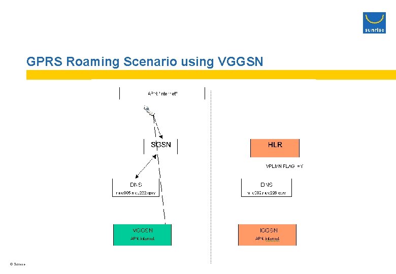 GPRS Roaming Scenario using VGGSN © Sunrise 