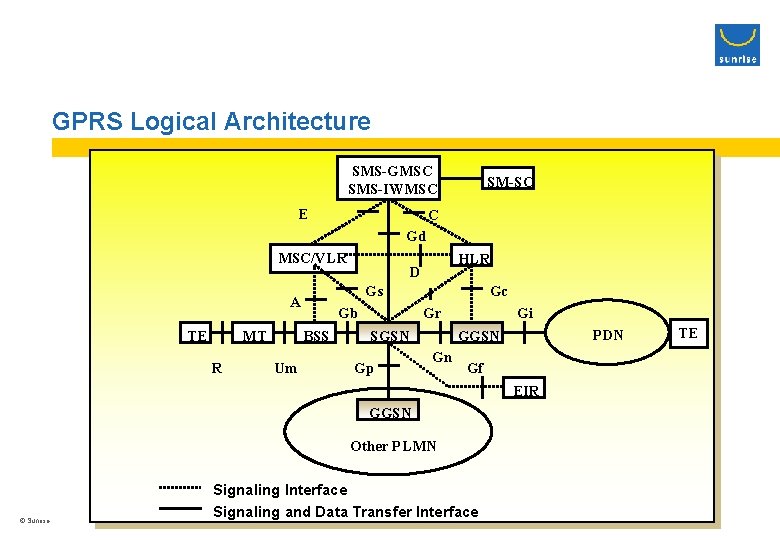 GPRS Logical Architecture SMS-GMSC SMS-IWMSC E SM-SC C Gd MSC/VLR MT R Gb BSS