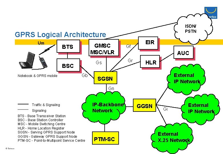 ISDN/ PSTN GPRS Logical Architecture Um GMSC MSC/VLR BTS Notebook & GPRS mobile Gb