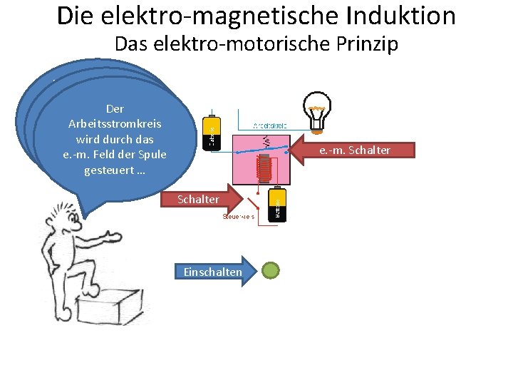 Die elektro-magnetische Induktion Das elektro-motorische Prinzip Das Relais hat die Aufgabe, einen Dazu hat