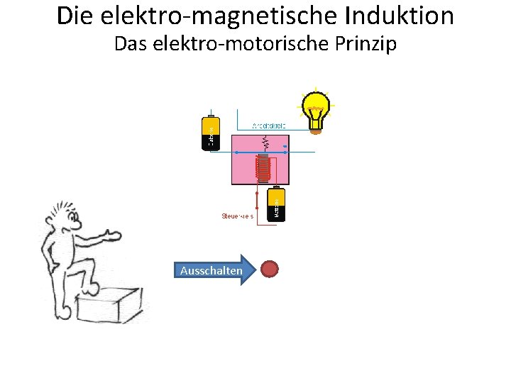 Die elektro-magnetische Induktion Das elektro-motorische Prinzip Ausschalten 
