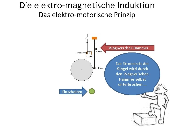 Die elektro-magnetische Induktion Das elektro-motorische Prinzip Wagnerscher Hammer Der Stromkreis der Klingel wird durch