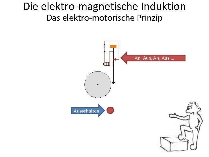 Die elektro-magnetische Induktion Das elektro-motorische Prinzip An, Aus, An, Aus … Ausschalten 