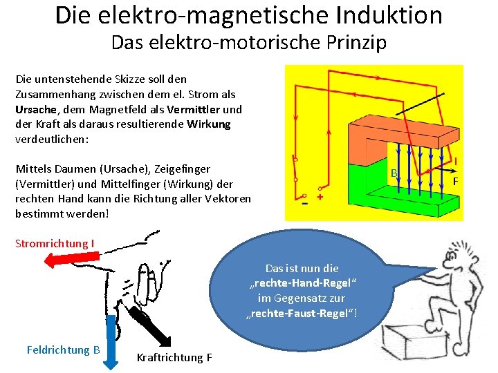 Die elektro-magnetische Induktion Das elektro-motorische Prinzip Die untenstehende Skizze soll den Zusammenhang zwischen dem