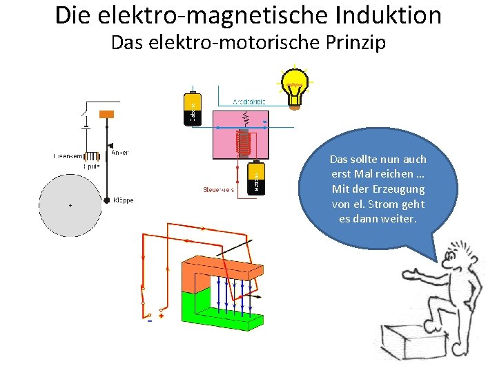 Die elektro-magnetische Induktion Das elektro-motorische Prinzip Das sollte nun auch erst Mal reichen …