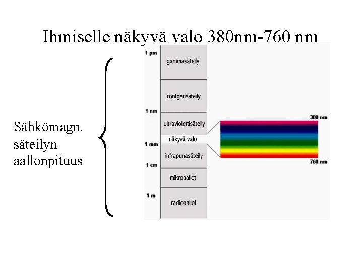 Ihmiselle näkyvä valo 380 nm-760 nm Sähkömagn. säteilyn aallonpituus 