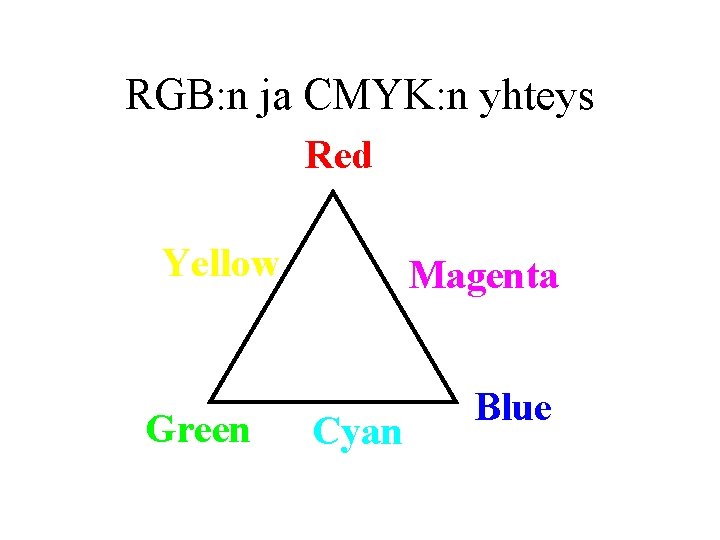 RGB: n ja CMYK: n yhteys Red Yellow Green Magenta Cyan Blue 
