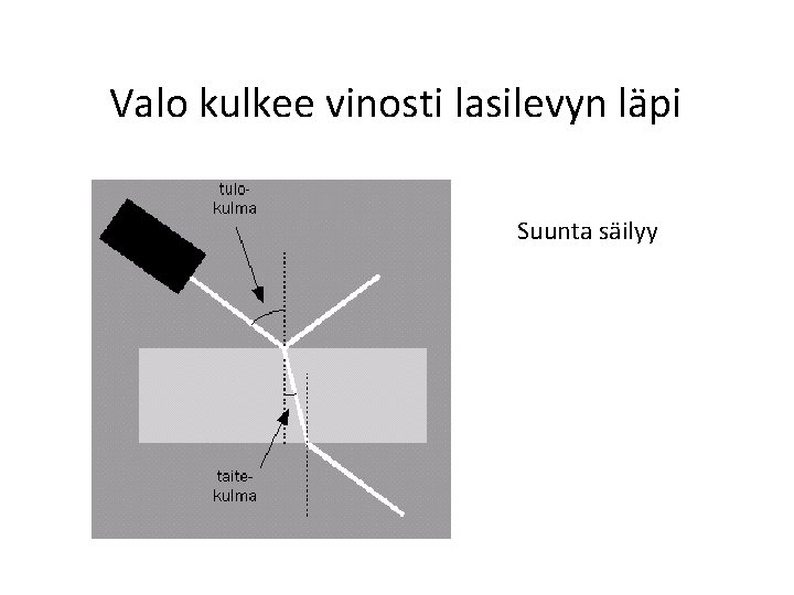 Valo kulkee vinosti lasilevyn läpi Suunta säilyy 