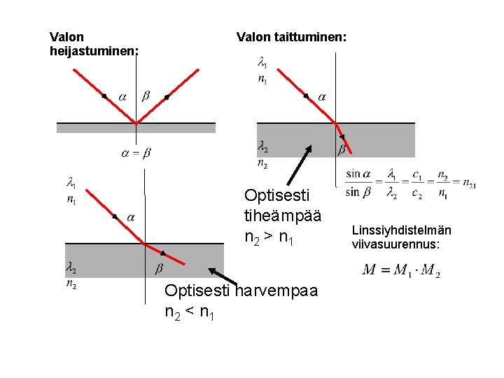 Valon heijastuminen: Valon taittuminen: Optisesti tiheämpää n 2 > n 1 Optisesti harvempaa n