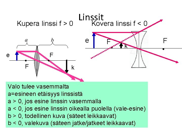 Kupera linssi f > 0 Linssit Kovera linssi f < 0 e e F