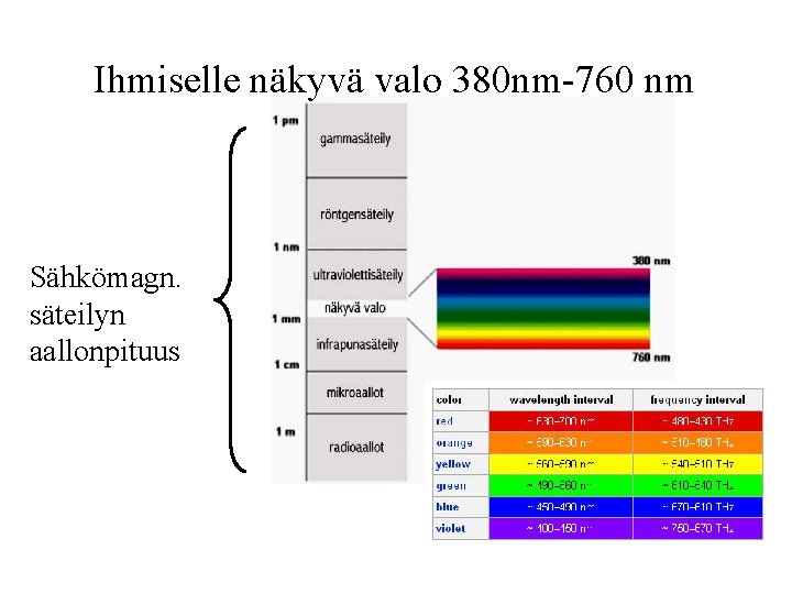 Ihmiselle näkyvä valo 380 nm-760 nm Sähkömagn. säteilyn aallonpituus 