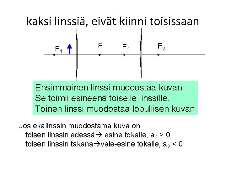 kaksi linssiä, eivät kiinni toisissaan F 1 F 2 Ensimmäinen linssi muodostaa kuvan. Se