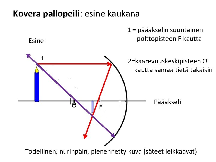 Kovera pallopeili: esine kaukana 1 = pääakselin suuntainen polttopisteen F kautta Esine 1 2=kaarevuuskeskipisteen