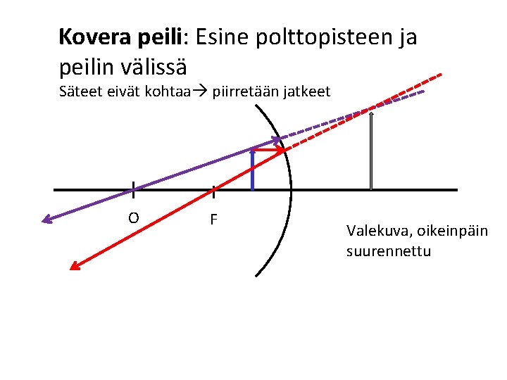 Kovera peili: Esine polttopisteen ja peilin välissä Säteet eivät kohtaa piirretään jatkeet O F