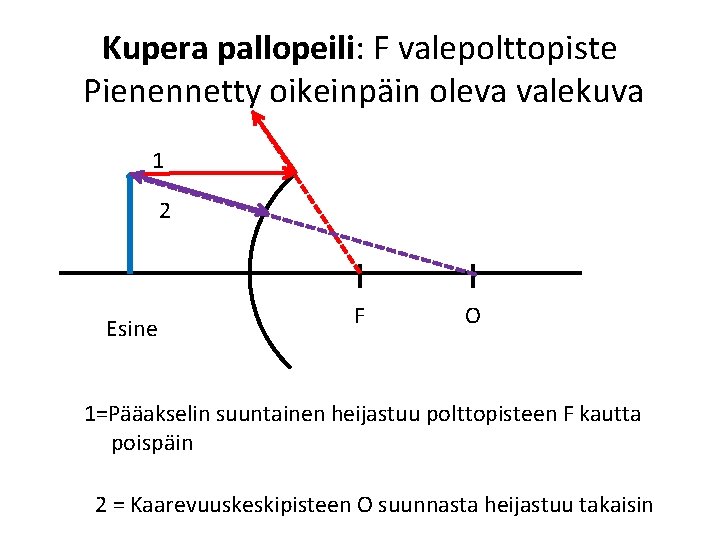 Kupera pallopeili: F valepolttopiste Pienennetty oikeinpäin oleva valekuva 1 2 Esine F O 1=Pääakselin