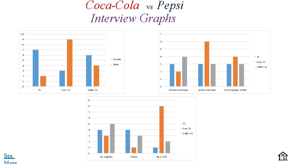 Coca-Cola vs Pepsi Interview Graphs 10 7 9 6 8 5 7 6 5