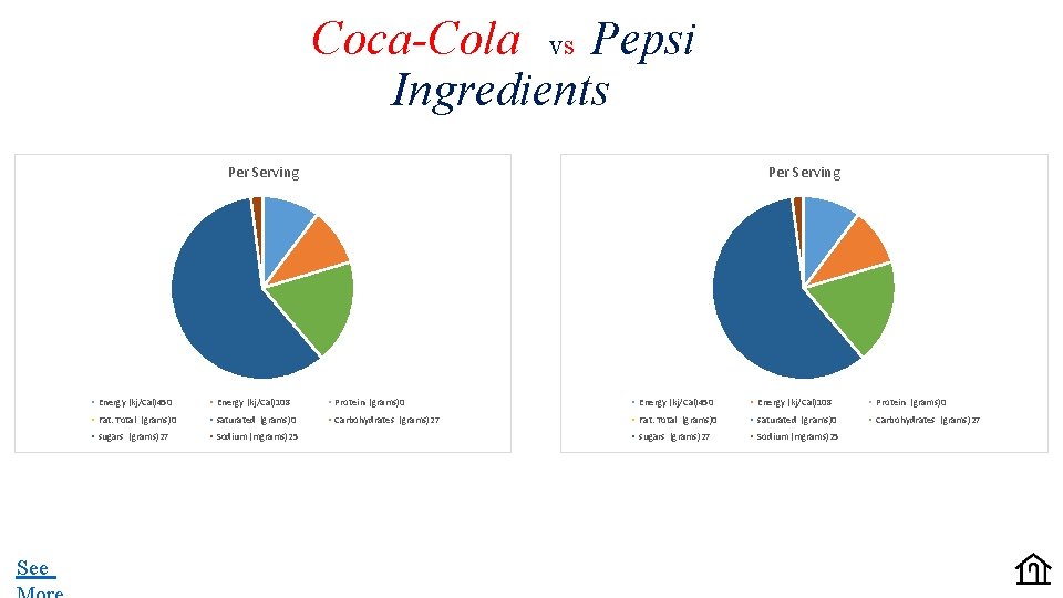 Coca-Cola vs Pepsi Ingredients Per Serving See Per Serving Energy (kj/Cal)450 Energy (kj/Cal)108 Protein