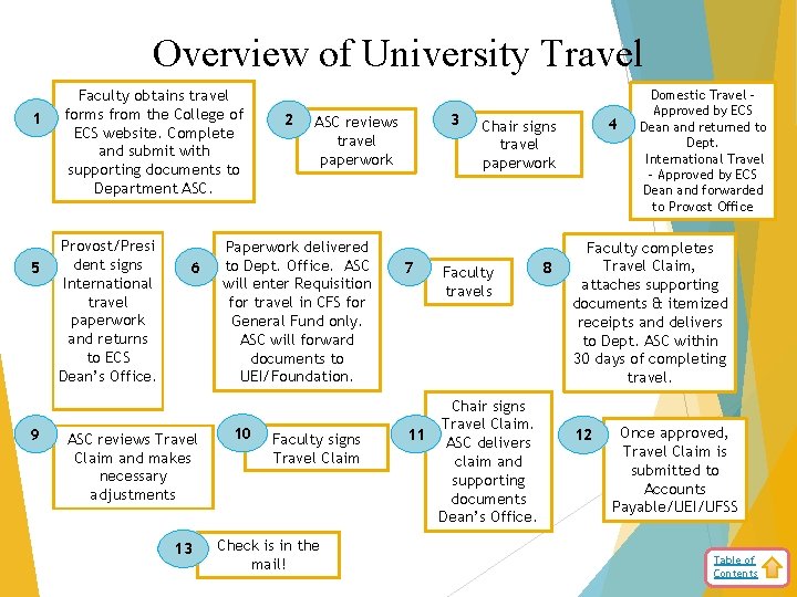 Overview of University Travel 1 5 9 Faculty obtains travel forms from the College