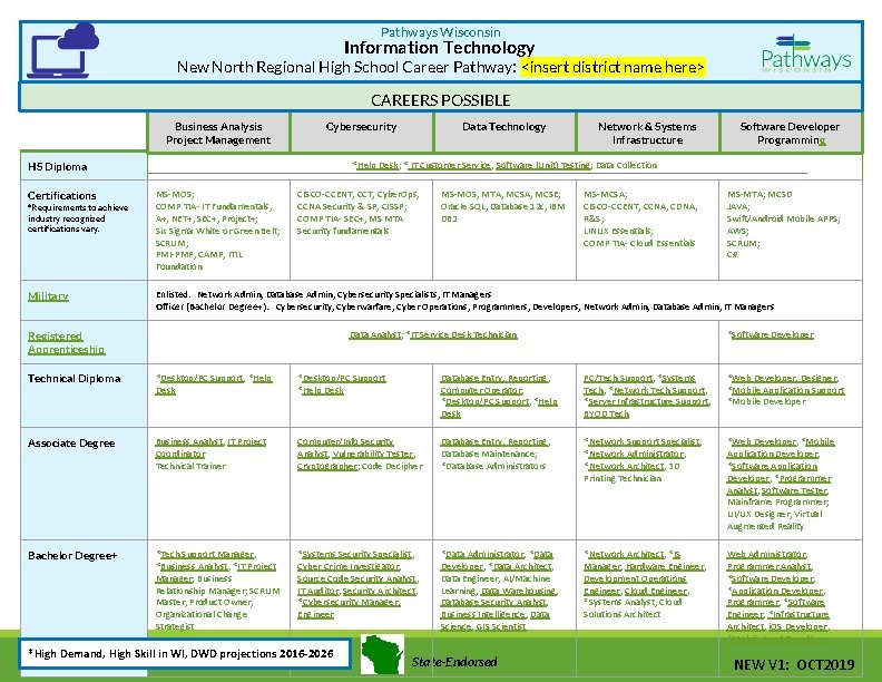 Pathways Wisconsin Information Technology New North Regional High School Career Pathway: <insert district name
