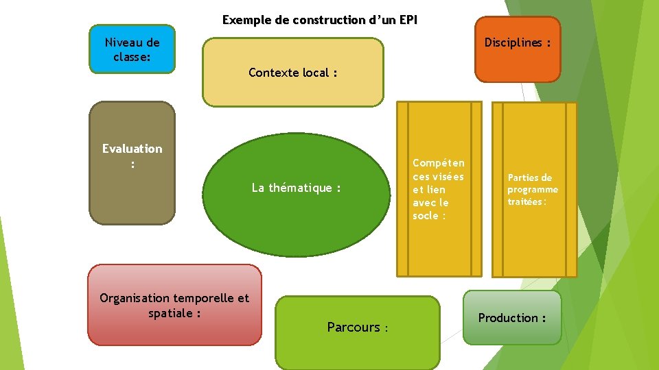 Exemple de construction d’un EPI Niveau de classe: Disciplines : Contexte local : Evaluation