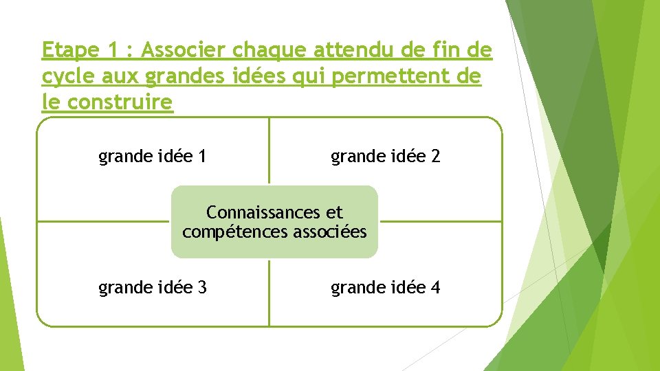 Etape 1 : Associer chaque attendu de fin de cycle aux grandes idées qui