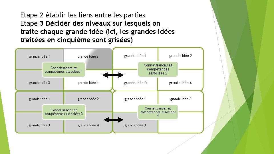 Etape 2 établir les liens entre les parties Etape 3 Décider des niveaux sur