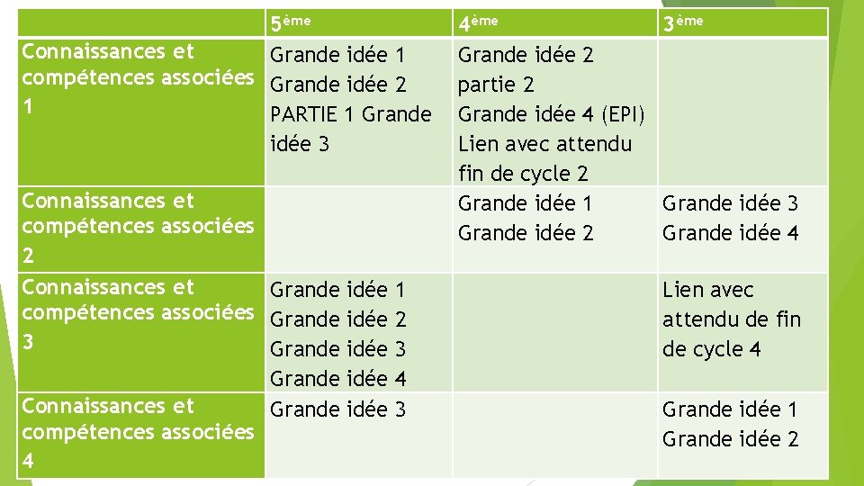 5ème Connaissances et Grande idée 1 compétences associées Grande idée 2 1 PARTIE 1