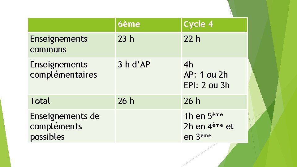 6ème Cycle 4 Enseignements communs 23 h 22 h Enseignements complémentaires 3 h d’AP