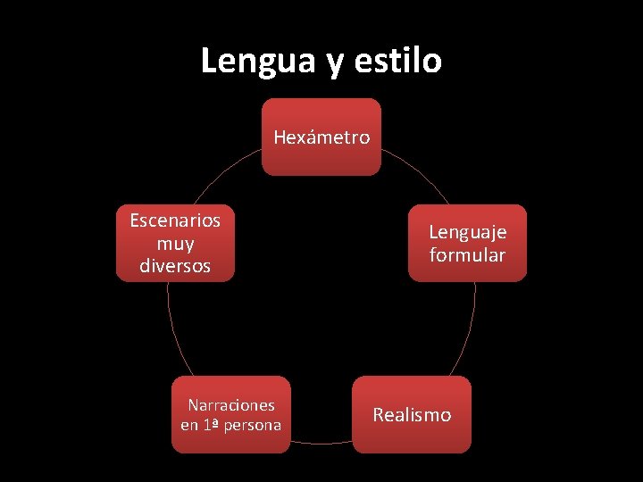 Lengua y estilo Hexámetro Escenarios muy diversos Narraciones en 1ª persona Lenguaje formular Realismo Lengua y estilo Hexámetro Escenarios muy diversos Narraciones en 1ª persona Lenguaje formular Realismo