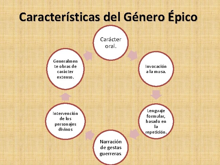 Características del Género Épico Carácter oral. Generalmen te obras de carácter extenso. Invocación a Características del Género Épico Carácter oral. Generalmen te obras de carácter extenso. Invocación a