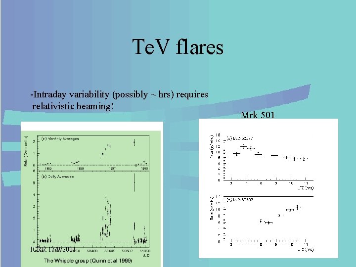 Te. V flares -Intraday variability (possibly ~ hrs) requires relativistic beaming! ICRR 17/9/2001 Mrk