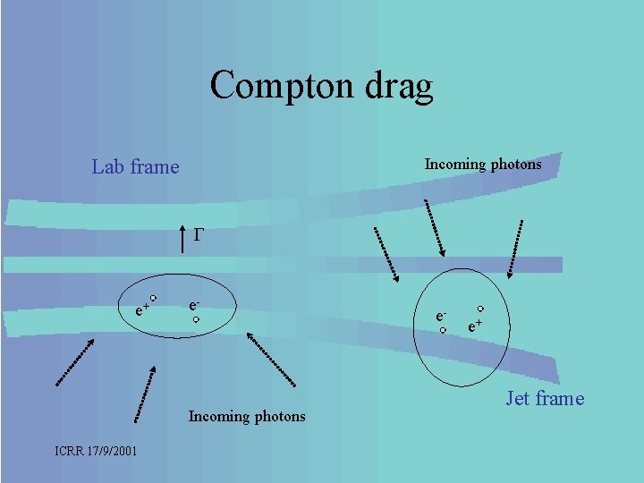 Compton drag Lab frame Incoming photons e+ e- Incoming photons ICRR 17/9/2001 e- e+