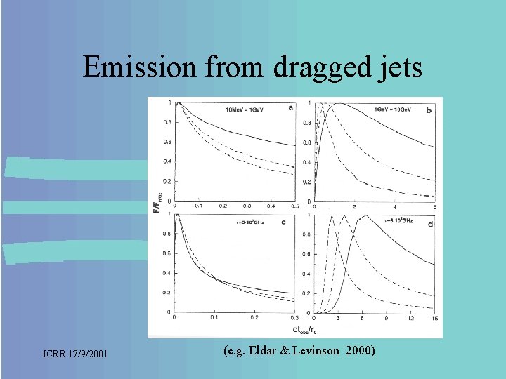 Emission from dragged jets ICRR 17/9/2001 (e. g. Eldar & Levinson 2000) 
