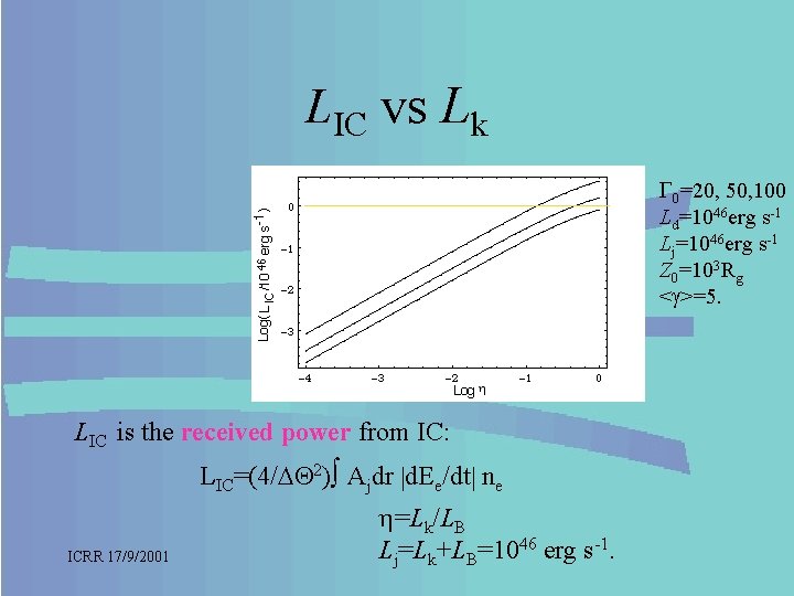 LIC vs Lk 0=20, 50, 100 Ld=1046 erg s-1 Lj=1046 erg s-1 Z 0=103