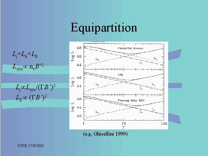 Equipartition Lj=Lk+LB Lsyn ne. B’ 2 Lj Lsyn/( B’)2 LB ( B’)2 (e. g.