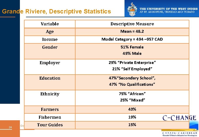 Grande Riviere, Descriptive Statistics 24 October 2010 Variable Descriptive Measure Age Mean = 48.